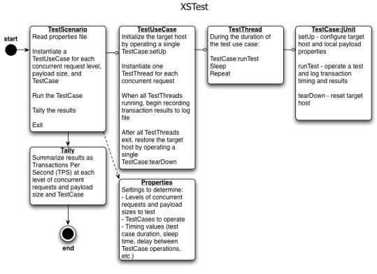 Identify Test Environment (Hardware and Software)