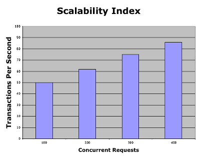 System throughput at 4 concurrent request levels