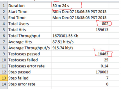 Iteration summary report