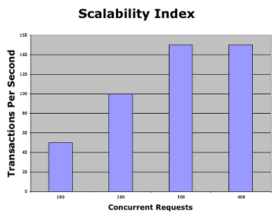Scalability problem - upper limit reached
