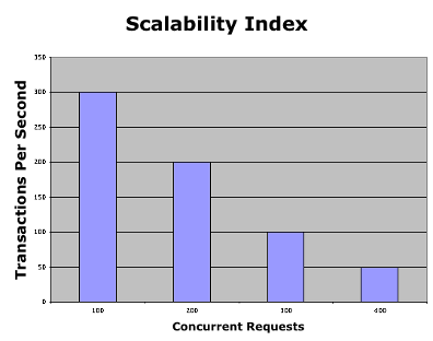 A Service Exhibiting a Performance Bottleneck